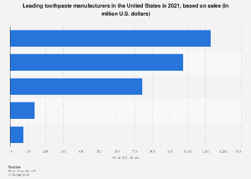 ผู้จำหน่ายยาสีฟันชั้นนำของสหรัฐอเมริกาในปี 2021