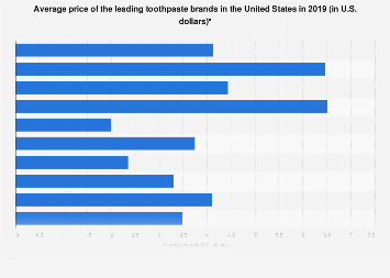 ราคาเฉลี่ยยาสีฟันแบรนด์ชั้นนำในสหรัฐอเมริกา 2019