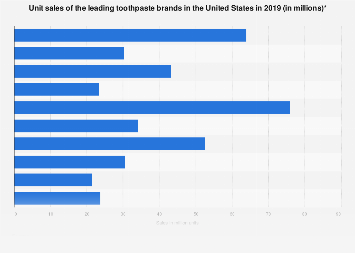 ยอดขายยาสีฟันแบรนด์ชั้นนำในสหรัฐอเมริกาปี 2019